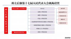 科左后旗第十七届